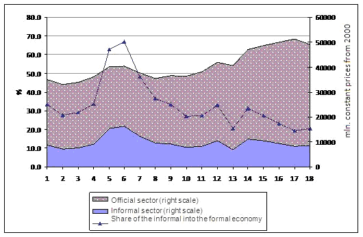 THE SHARE OF SHADOW ECONOMY KEEPS LEVELS OF APPROXIMATELY 20% OF THE OFFICIAL GDP