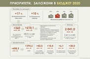 Проект на Бюджет 2020 - АСБП и Приоритети