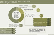 Проект на Бюджет 2020 - АСБП и Приоритети