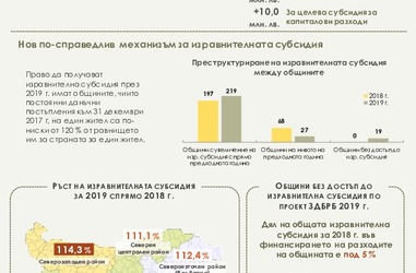 Бюджет 2019 - бюждетни взаимоотношения с общините за 2019 г.