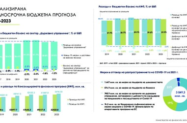 Проект на Бюджет 2021 - АСБП и приоритети