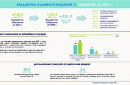 Проект на Бюджет 2021 - АСБП и приоритети