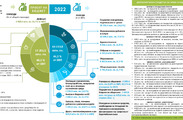 Бюджет 2022 накратко