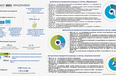 Проект на Бюджет 2022 - АСБП и приоритети, съгласно РМС №42/01.02.2022 г.