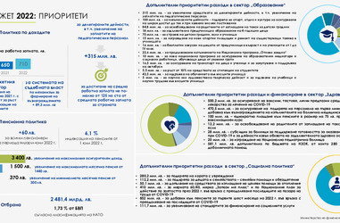 Проект на Бюджет 2022 - АСБП и приоритети