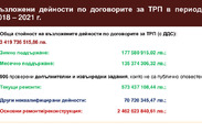 Договори за текущ ремонт и поддържане на републиканската пътна мрежа 