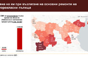 Договори за текущ ремонт и поддържане на републиканската пътна мрежа 