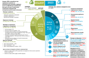 Проект на Бюджет 2023 и на АСБП