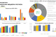 Проект на Бюджет 2023 и на АСБП